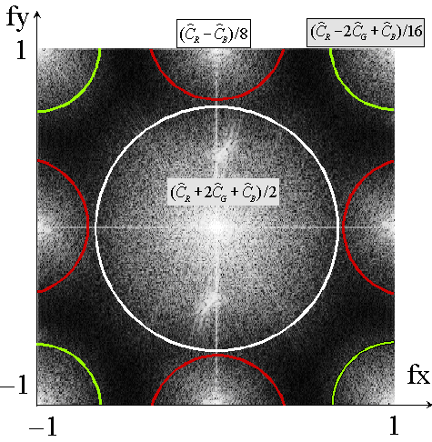 CFA Fourier Spectrum