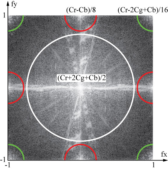 frequency domain separation between luminance and chrominance